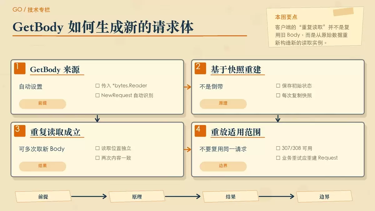 客户端通过 GetBody 重放请求体的暖色专栏手绘示意图