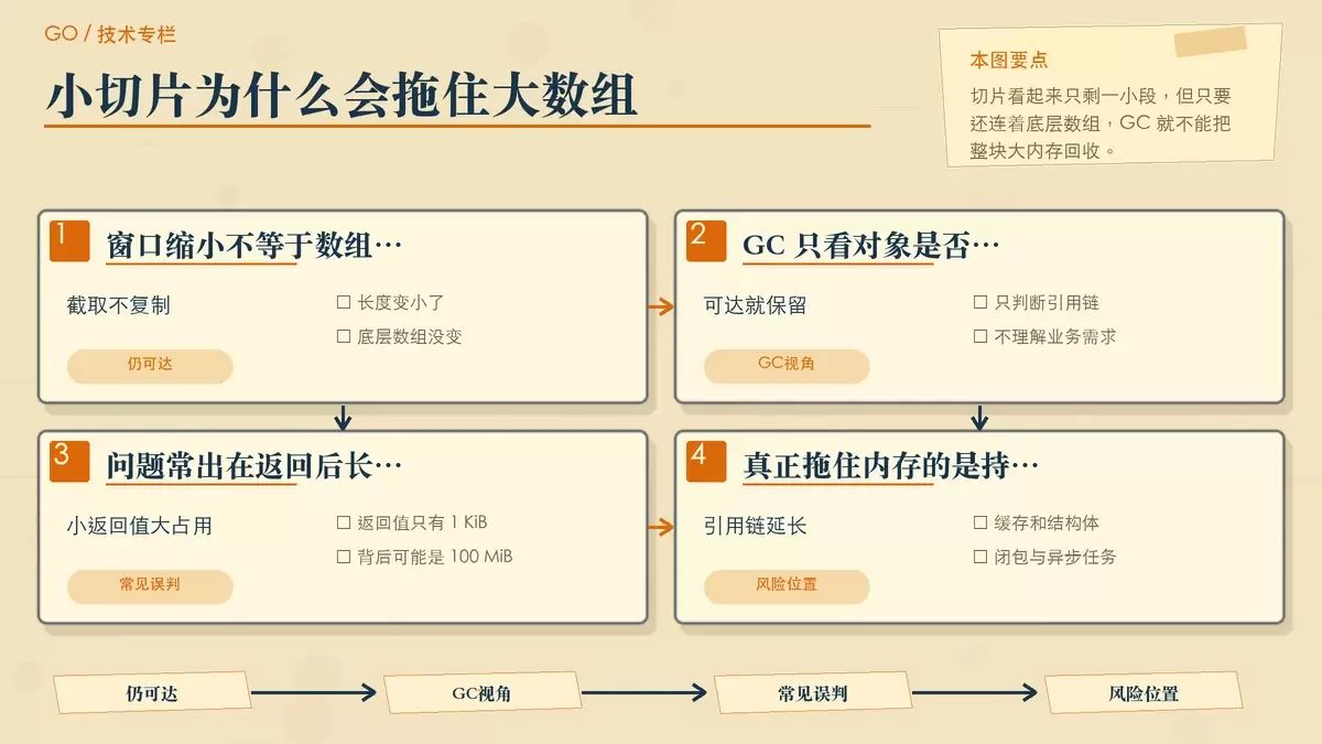 用窗口和底层数组关系说明小切片为何会拖住大数组