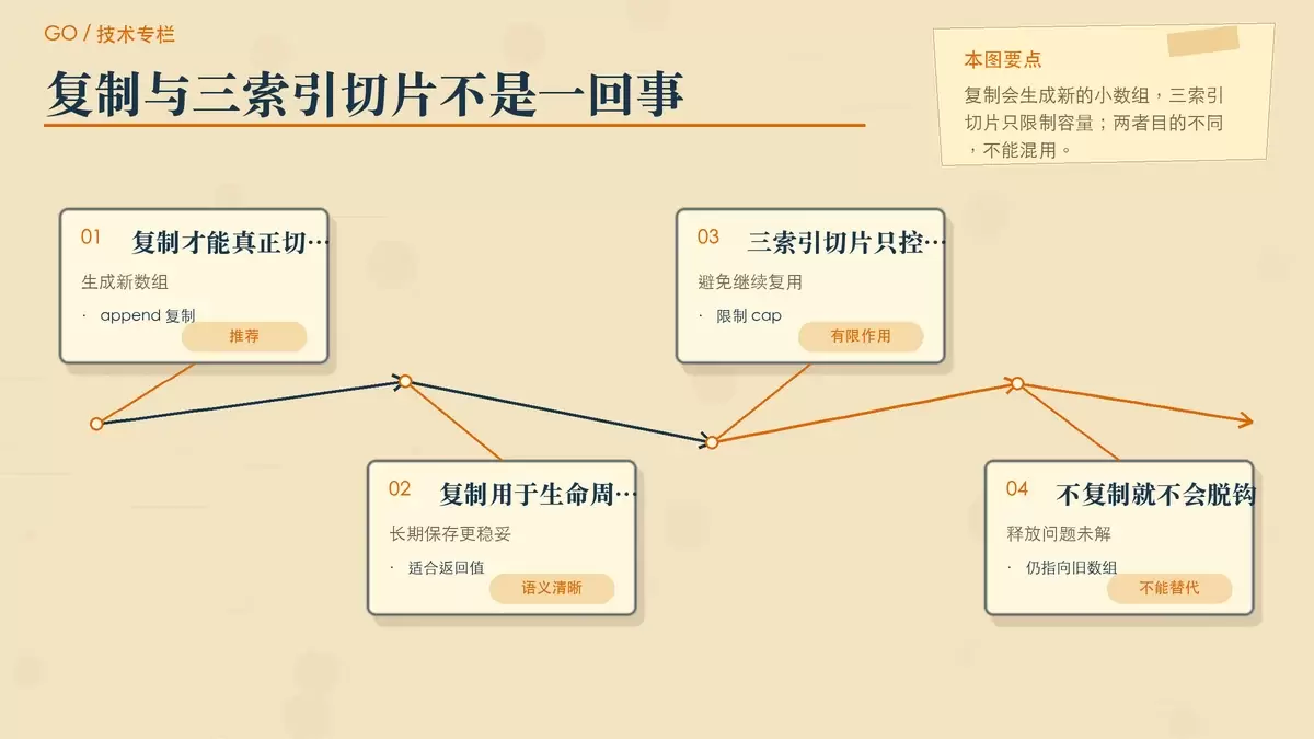 对比复制切断引用与三索引切片限制容量的差别