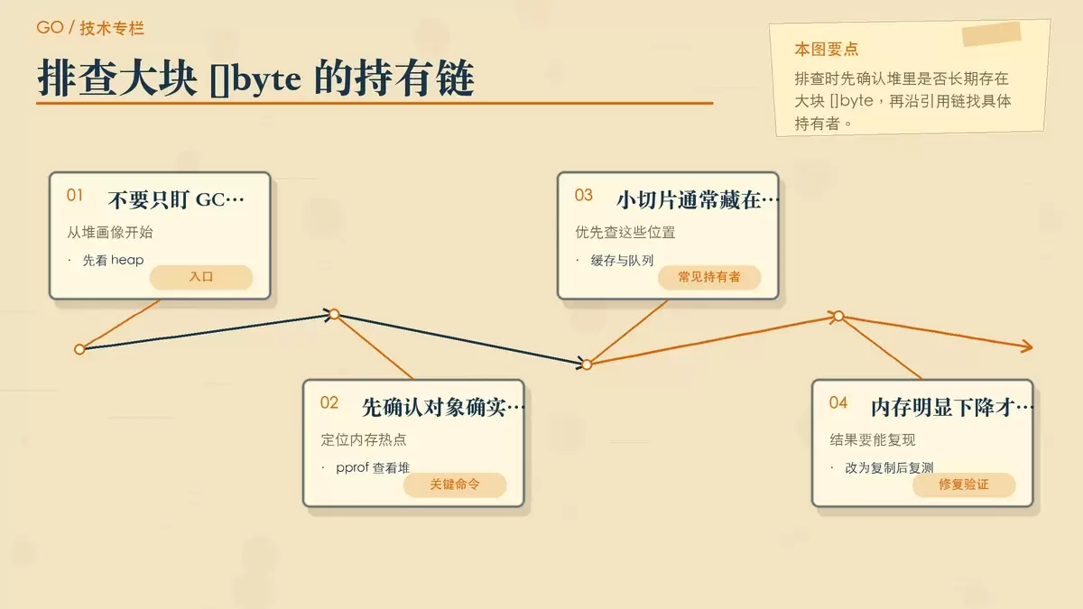 用持有链排查长期驻留的大块 []byte