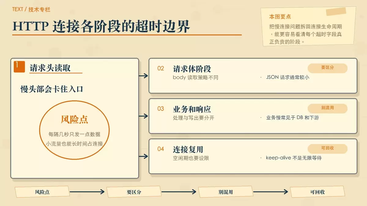 用纸面流程和便签卡片展示 HTTP 连接从请求头、请求体到响应写出和空闲复用的边界位置。