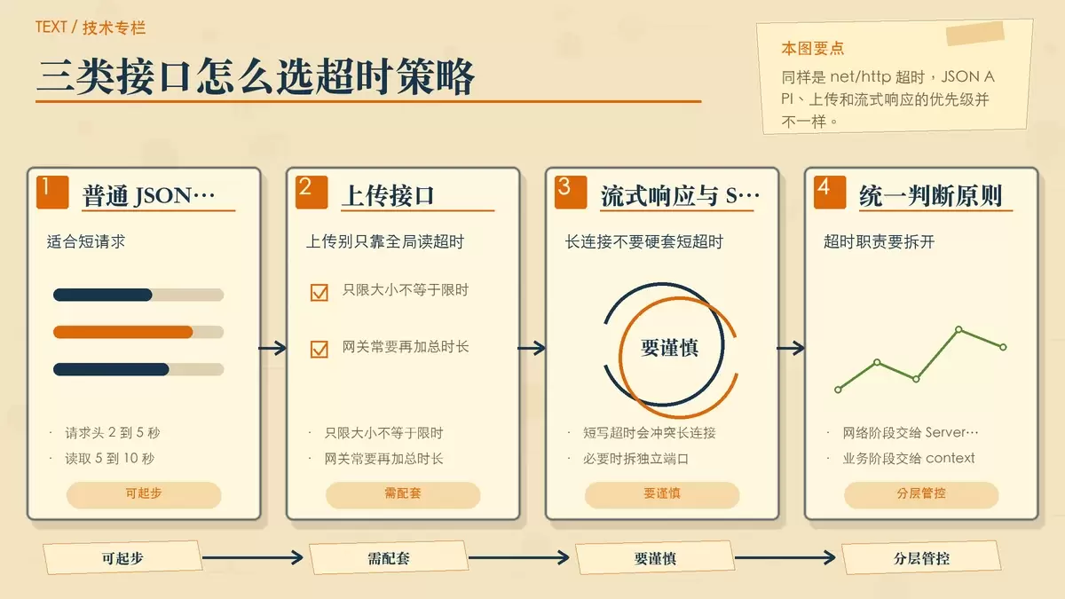用对照卡片展示普通 JSON API、上传接口、流式接口三类场景的超时配置侧重点。