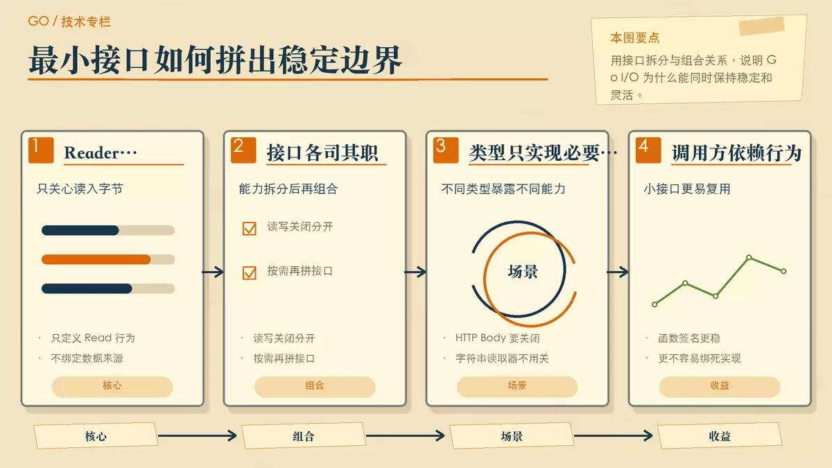 从 io.Reader 到 io.WriterTo：Go I/O 抽象为什么这么耐用