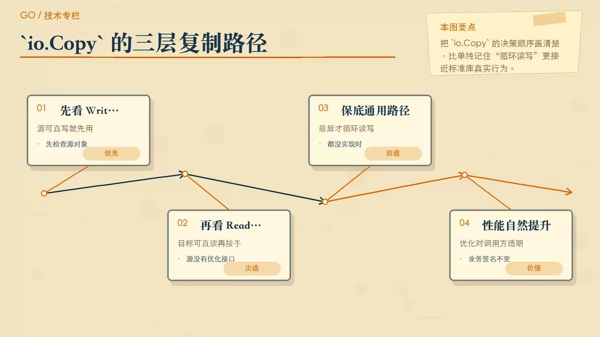 展示 io.Copy 优先选择 WriterTo 或 ReaderFrom 的暖色专栏配图