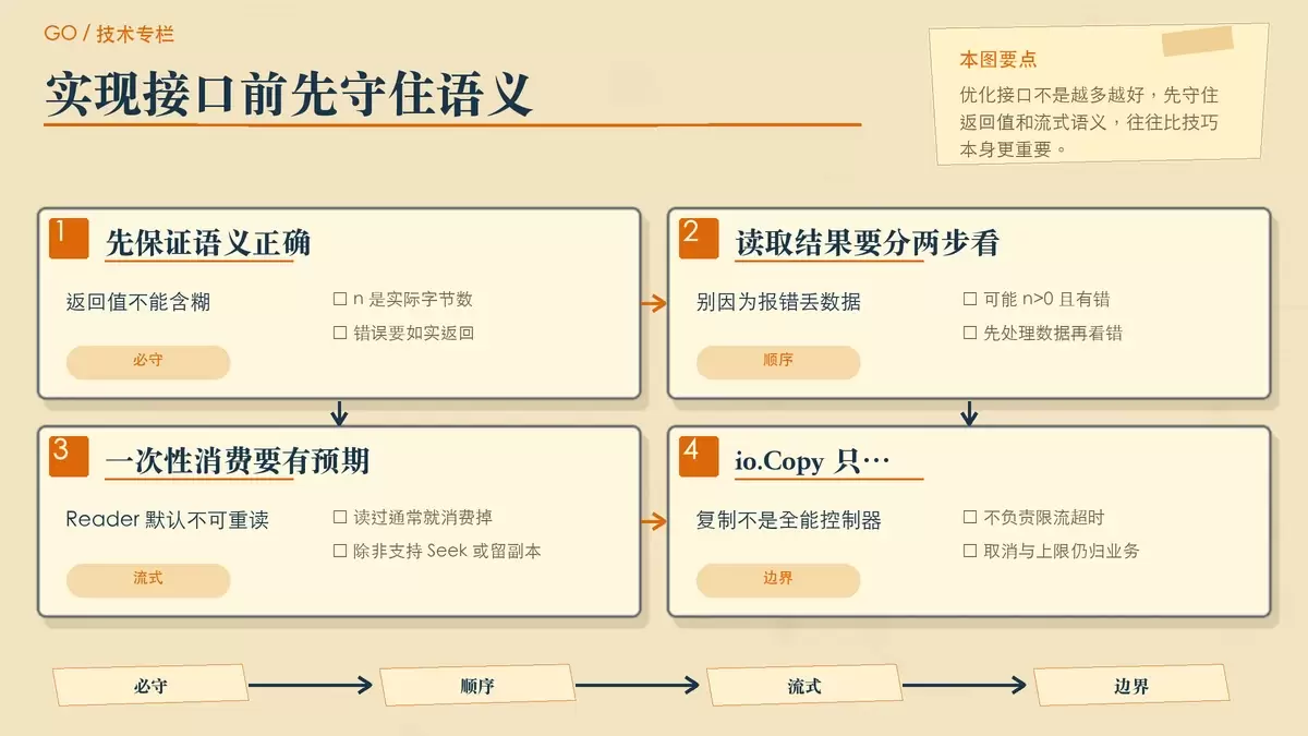 展示实现自定义 Reader 或 Writer 时常见语义边界的暖色专栏配图