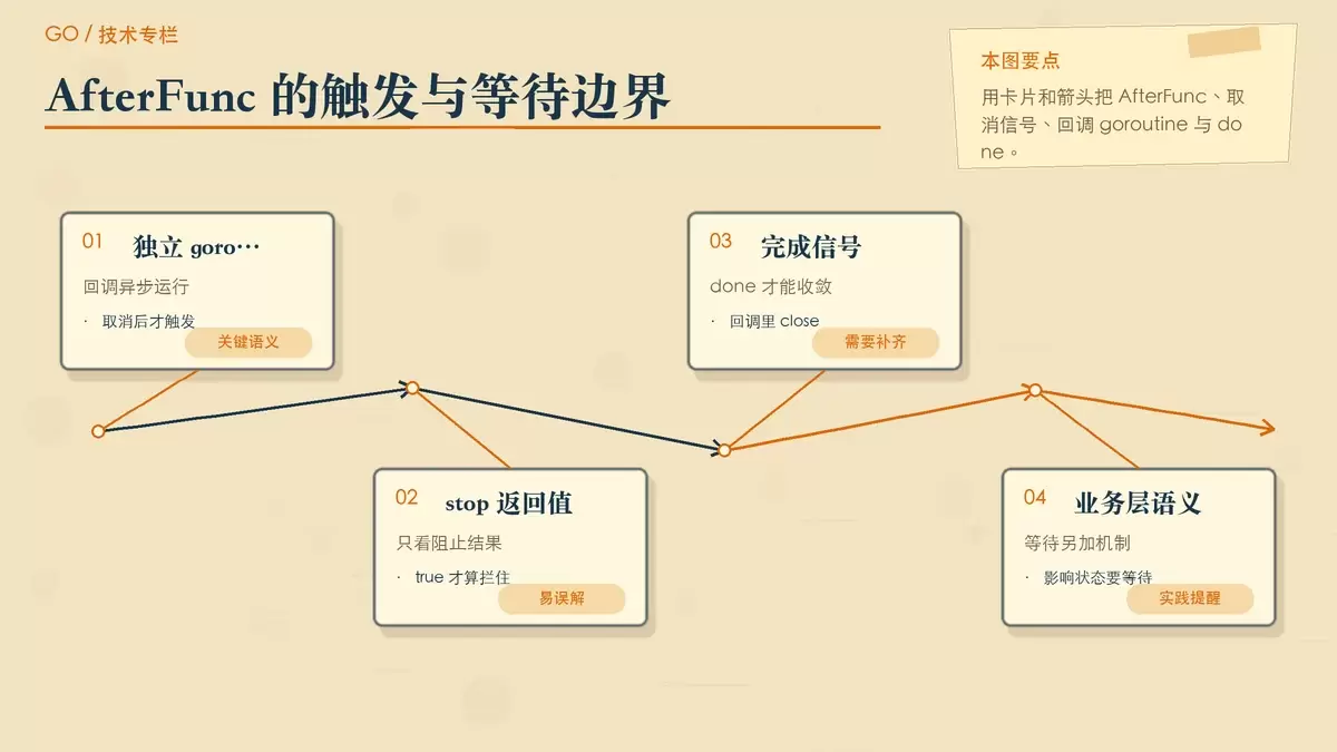 展示 AfterFunc 在取消时触发回调,以及 stop 只能尝试阻止、不能等待完成的关系图