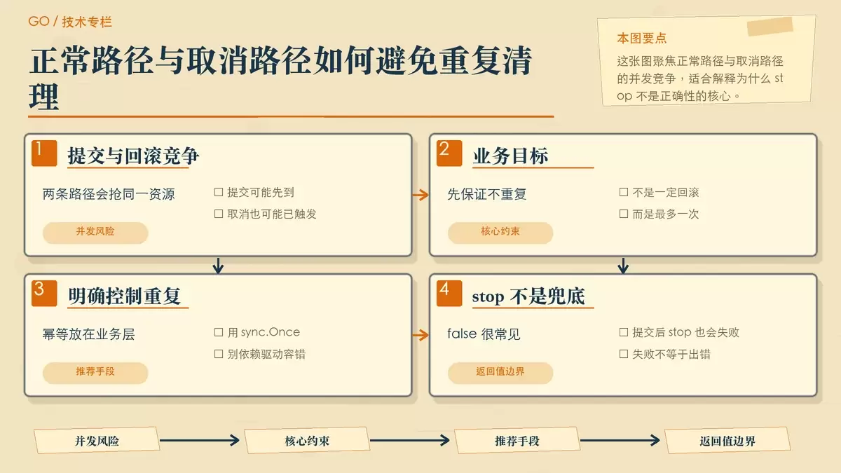 展示事务回滚与正常提交流程竞争同一资源时,如何用 sync.Once 保证清理最多执行一次