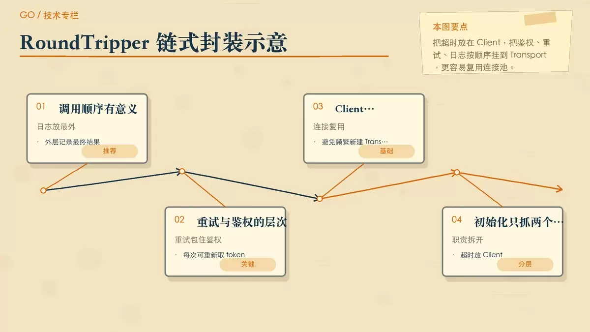 用暖色专栏手绘方式展示 Go HTTP 客户端中 RoundTripper 链式封装的层次关系