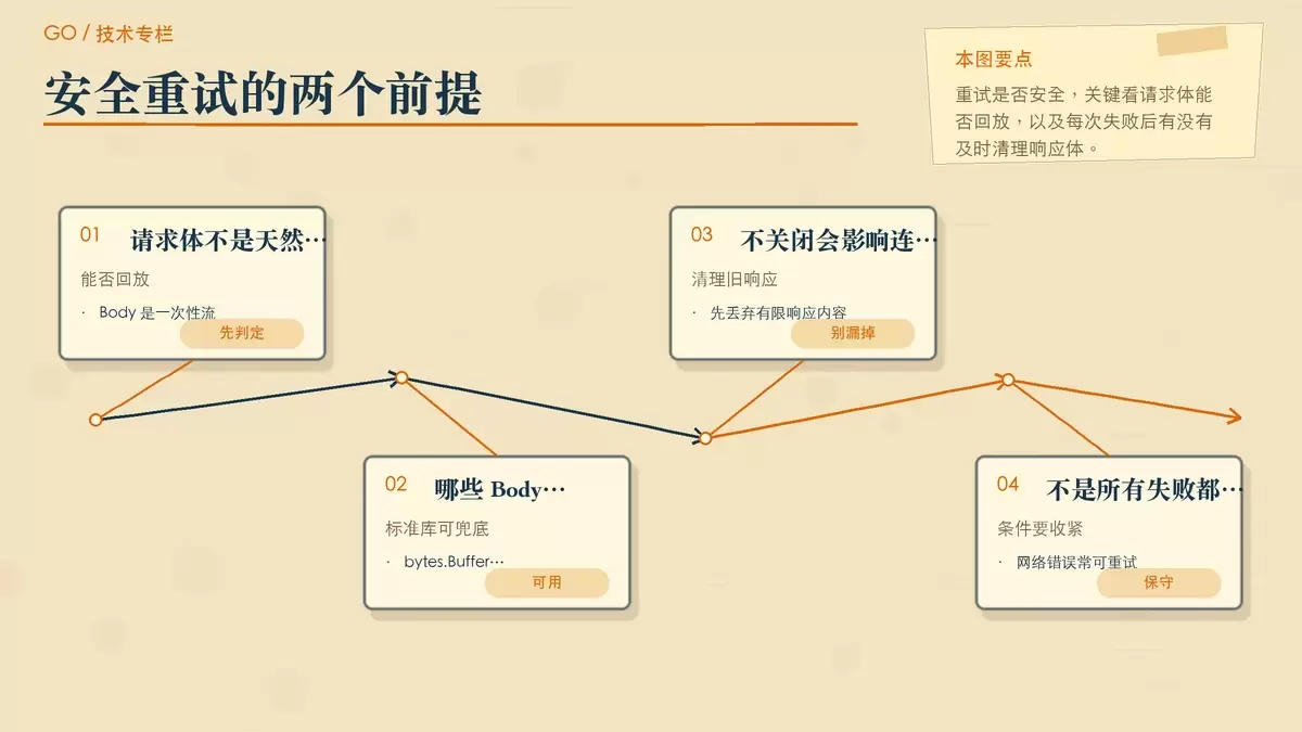 用暖色专栏手绘方式展示 Go HTTP 重试时对请求体回放与响应体关闭的关键判断