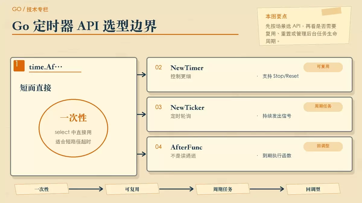 Go 语言中 time.After、Timer 和 Ticker 怎么选？