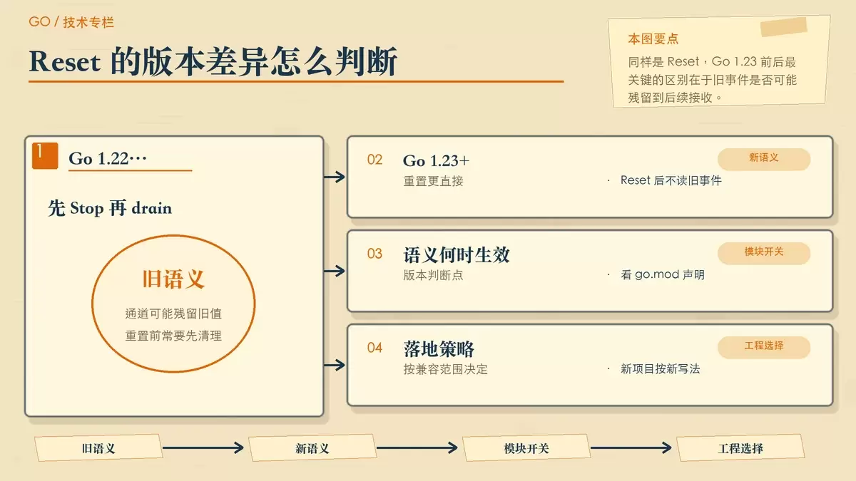 展示 Go 1.23 前后 Timer Reset 语义差异的纸面注释图