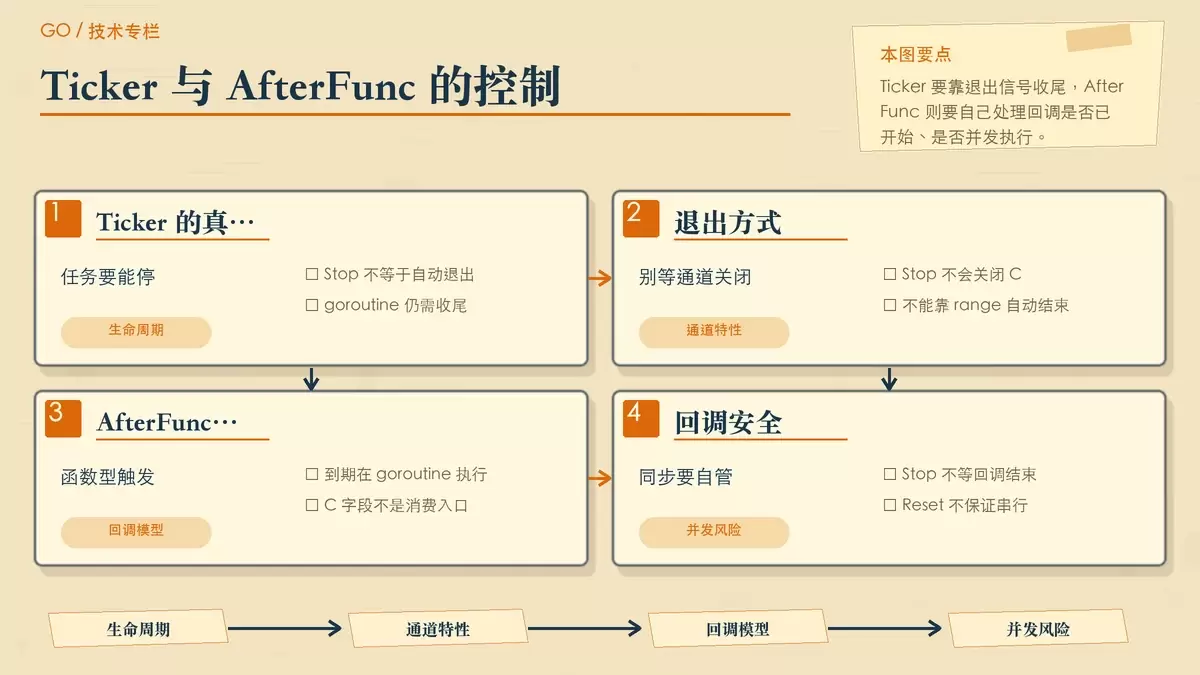用后台任务流程便签说明 Ticker 与 AfterFunc 的生命周期和并发边界