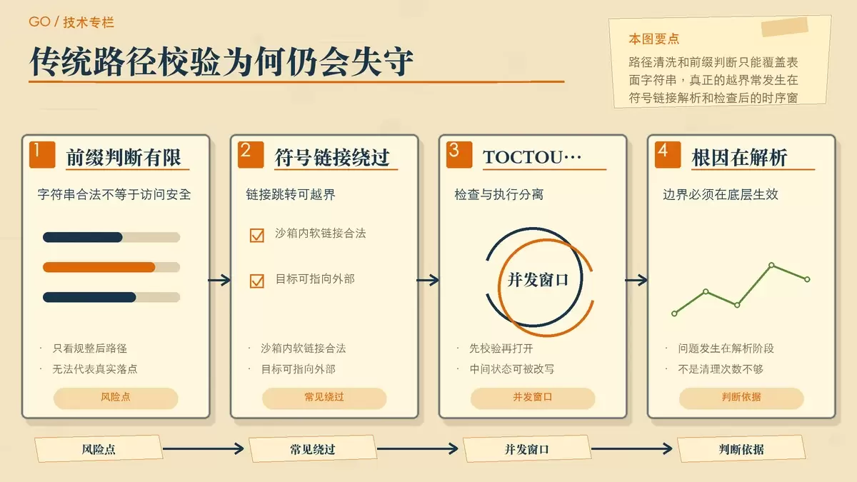 用纸面卡片和箭头说明传统路径校验为何会被符号链接和时间差攻击绕过