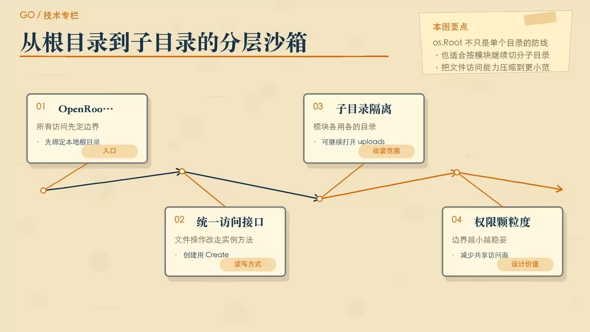 用分层卡片说明 os.Root 从根目录到子目录的隔离关系和实际文件操作方式