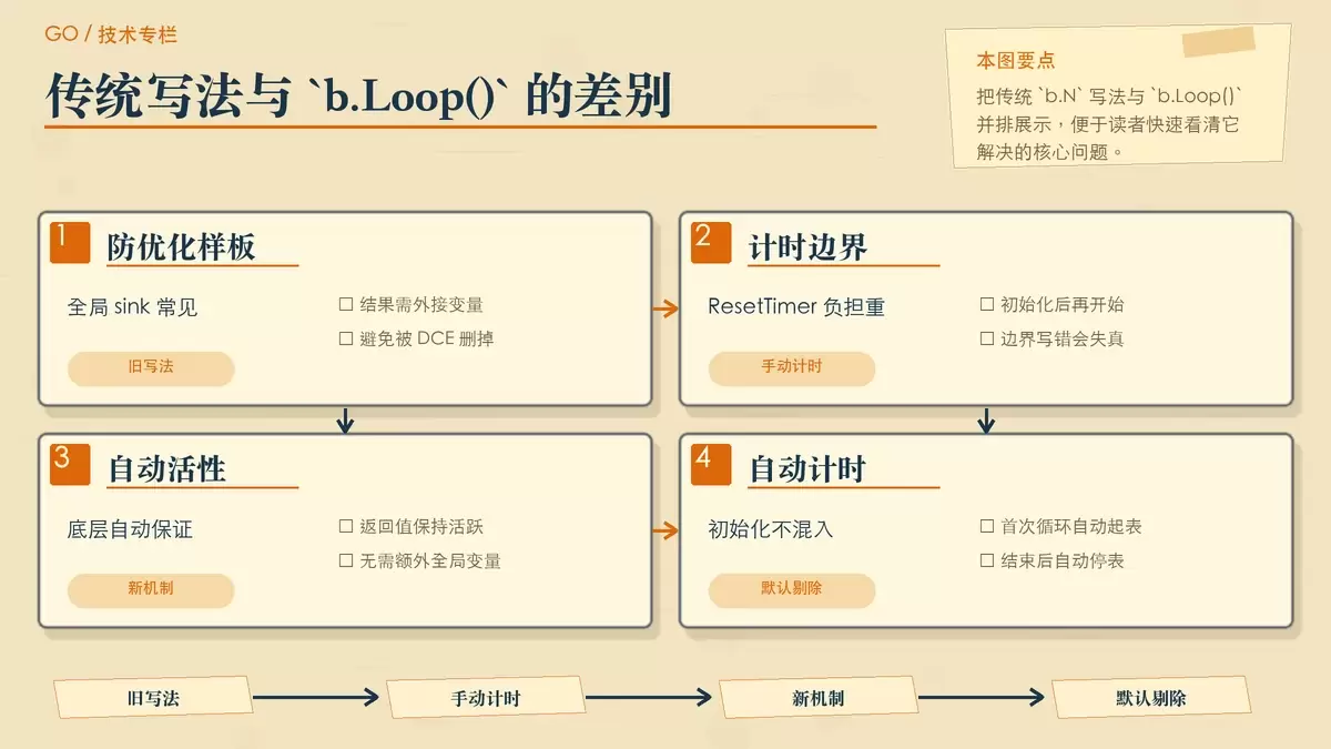 写了多年 Go Benchmark,为什么你应该用 `b.Loop()`?