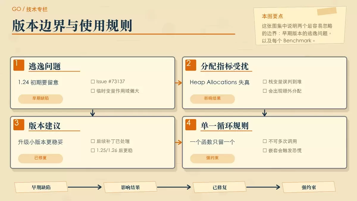 说明 `b.Loop()` 版本注意事项和单一循环规则的暖色专栏插图。