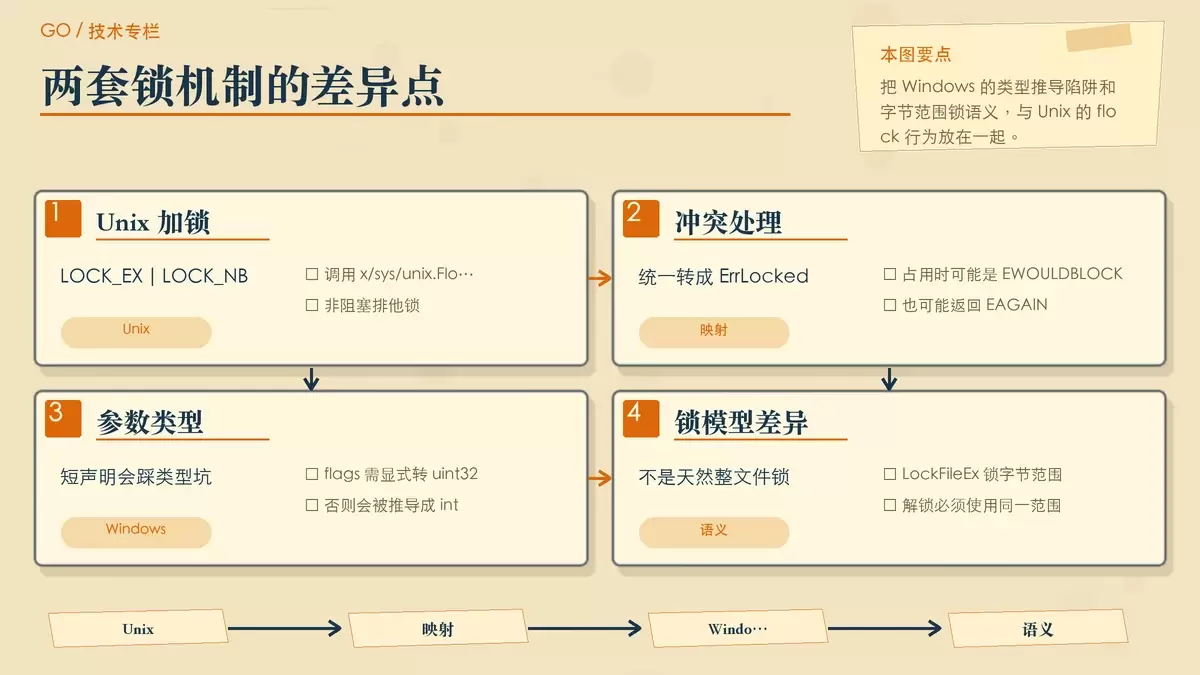 Windows 与 Unix 文件锁差异对比图