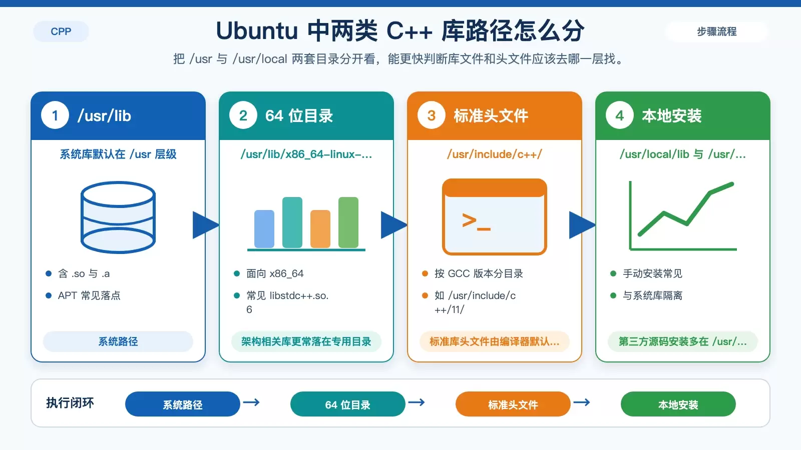 Ubuntu 里的 C++ 库文件通常放在哪？
