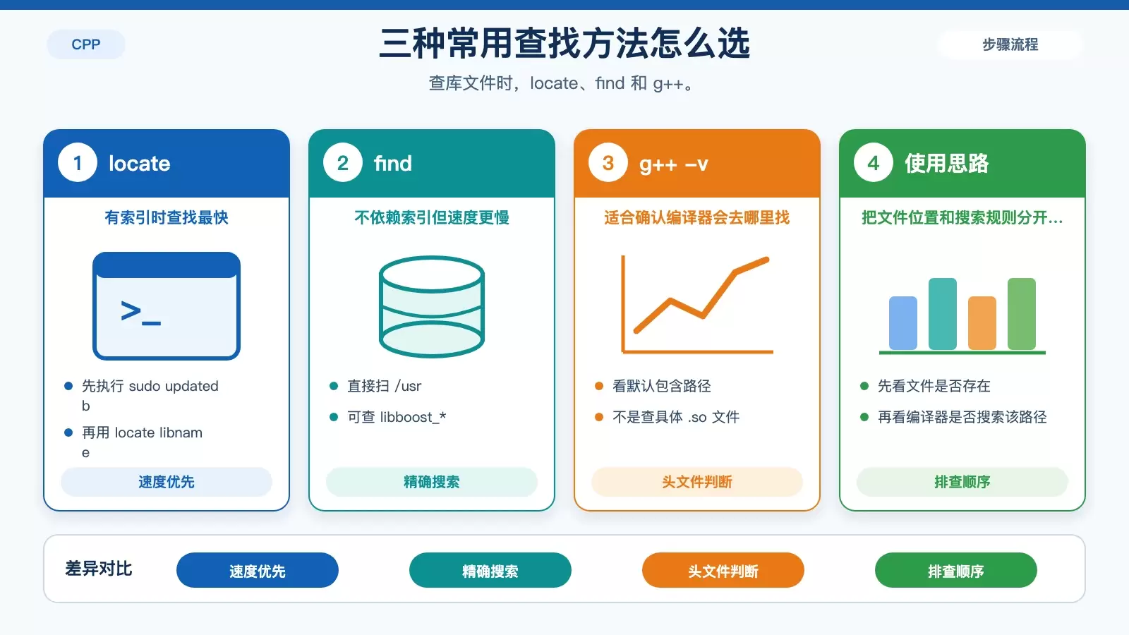 Ubuntu 下查找 C++ 库文件的命令选择图