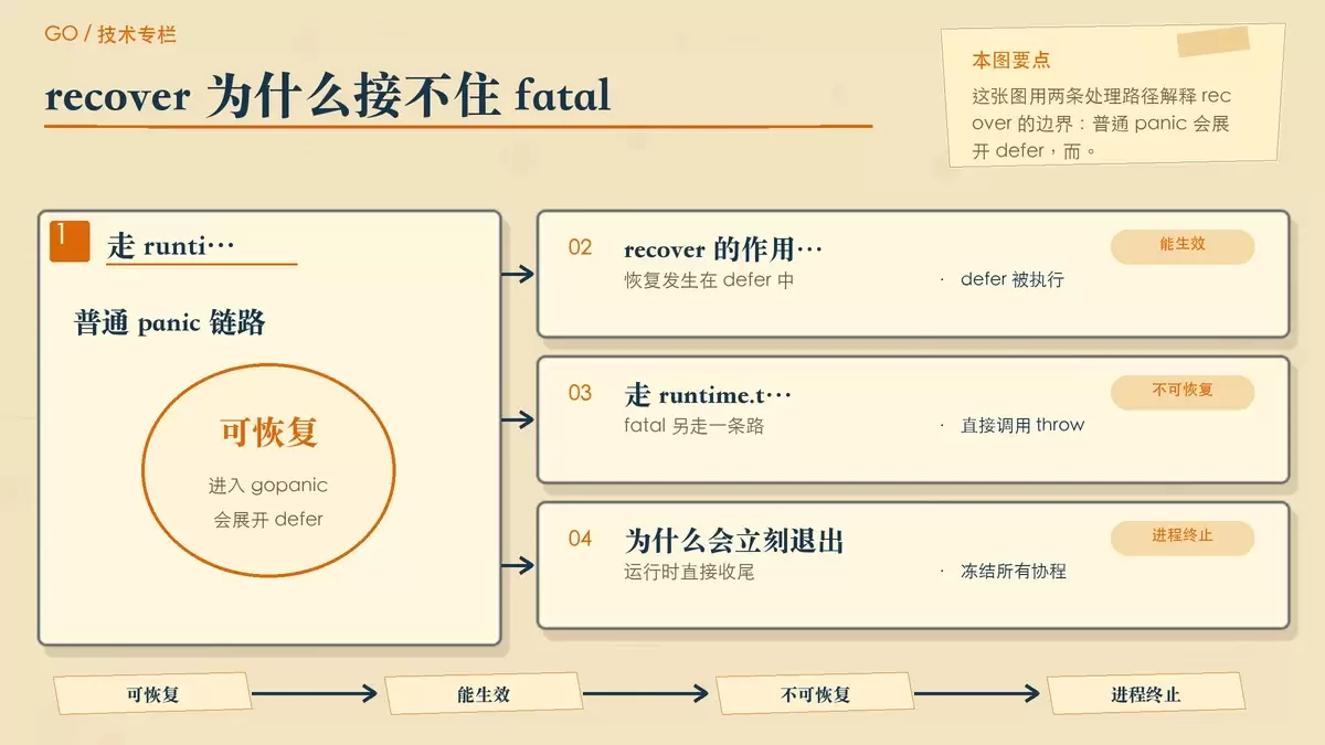 Go 中 panic 与 throw 处理路径对照图，展示 recover 只在 panic 链路中生效