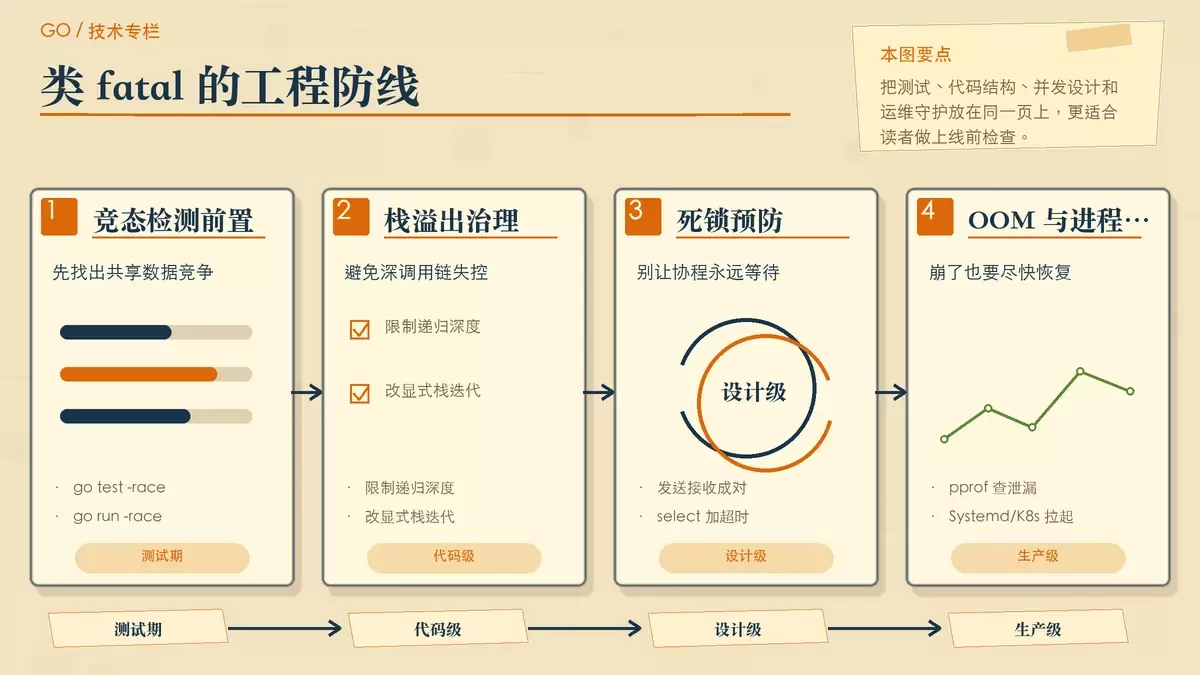 Go 致命崩溃的工程防御图，展示竞态检测、递归控制、阻塞设计和 OOM 守护四类措施