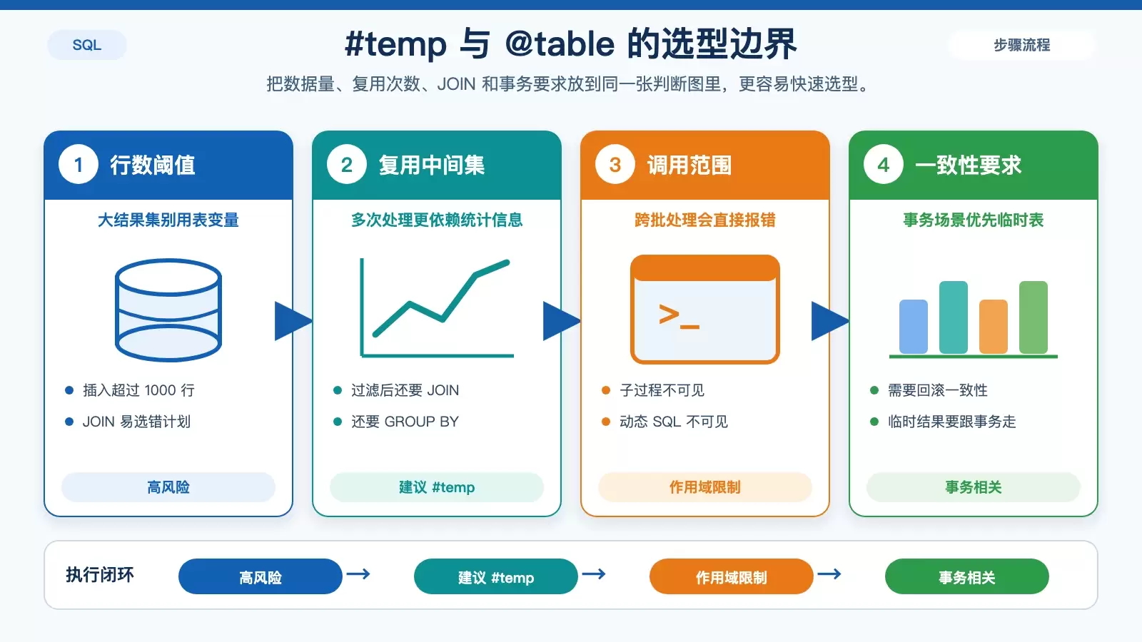 SQL 存储过程如何选择临时表或表变量