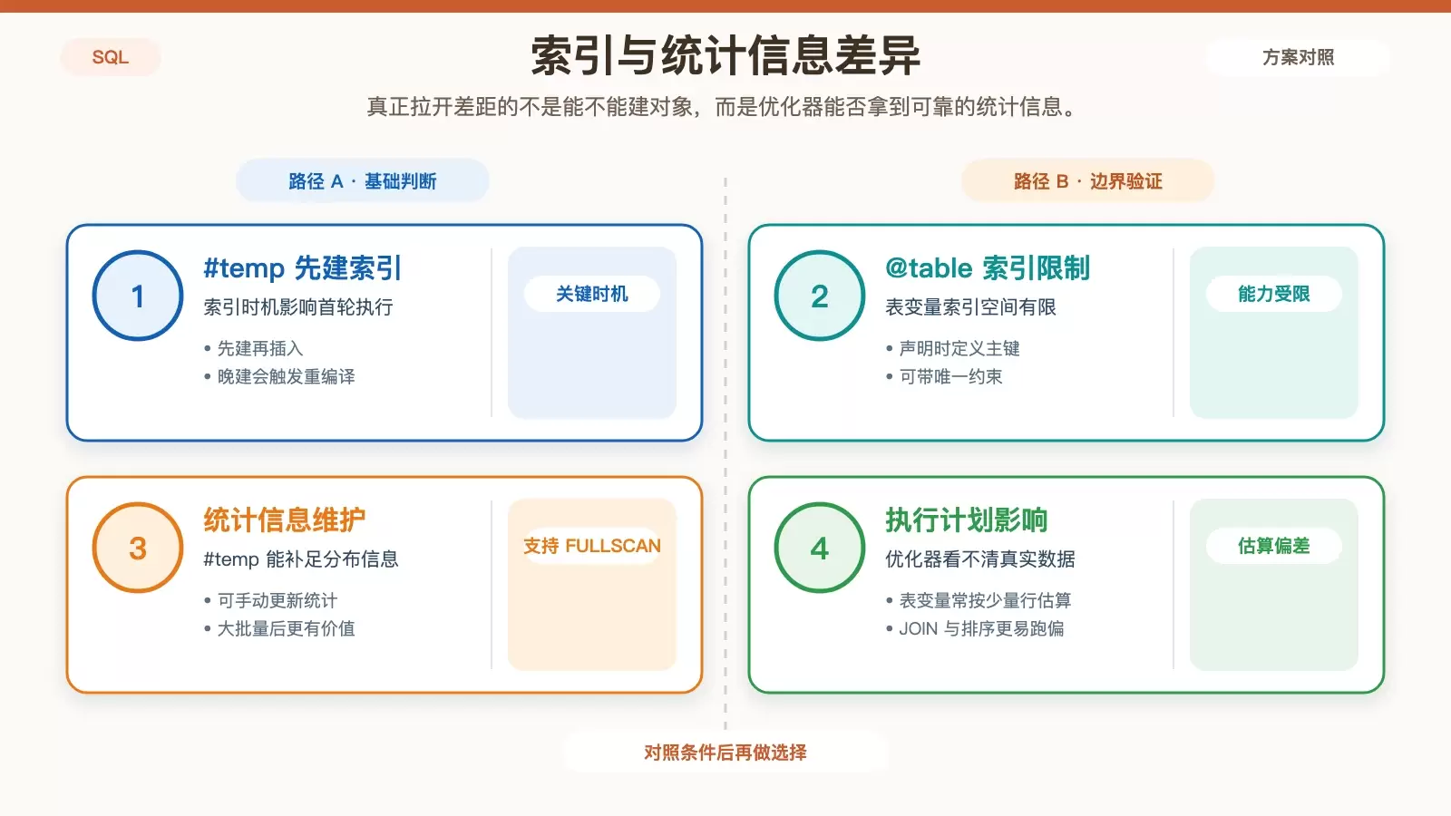 展示 #temp 与 @table 在索引定义、统计信息和优化器可见性上的差异信息图