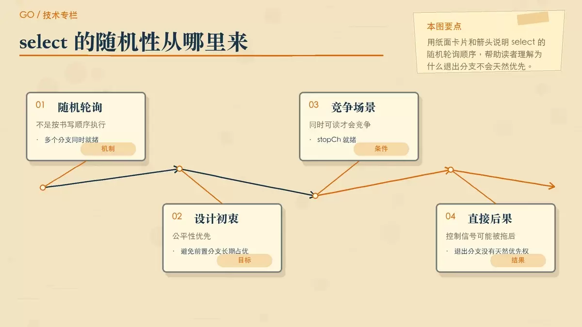 解释 Go select 随机选择机制与控制信号延迟来源的暖色专栏配图