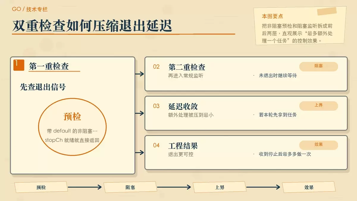展示双重检查模式如何让 stopCh 获得更快响应的暖色专栏配图