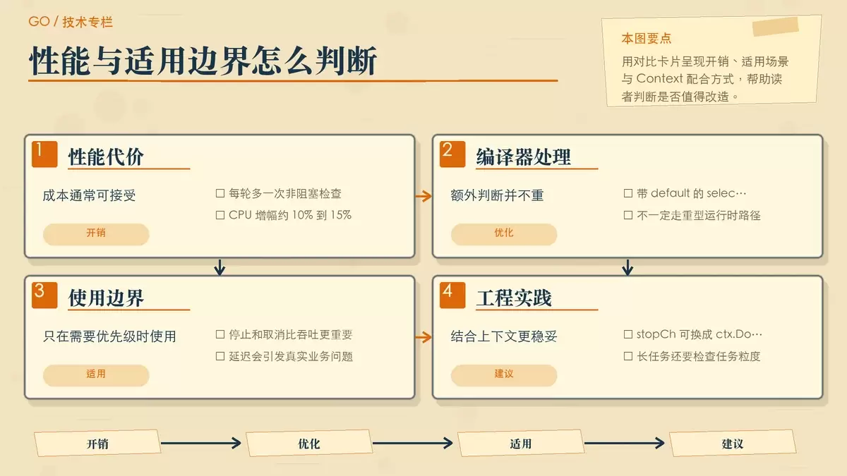 总结双重检查模式适用边界与性能权衡的暖色专栏配图