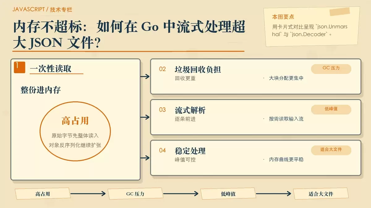 对比一次性反序列化与流式解析的内存占用方式