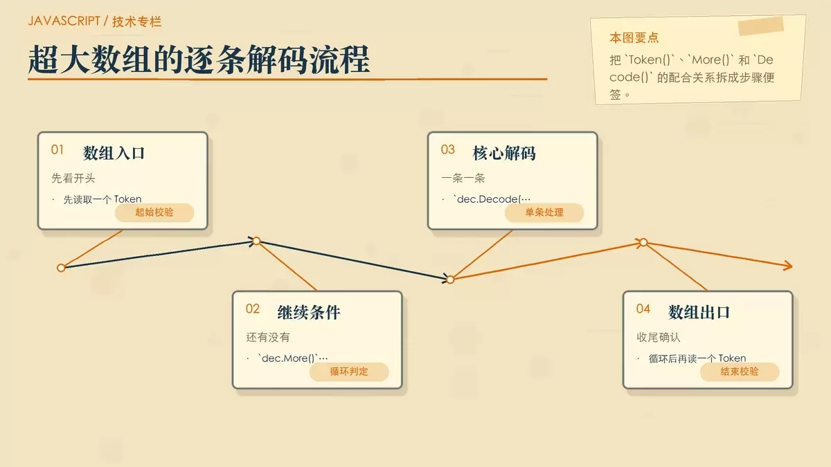 展示超大 JSON 数组的流式解析步骤与关键方法关系