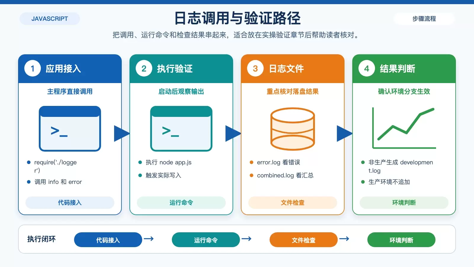 展示 Node.js 应用调用 logger 后，各类日志在 Debian 中的落点和验证重点