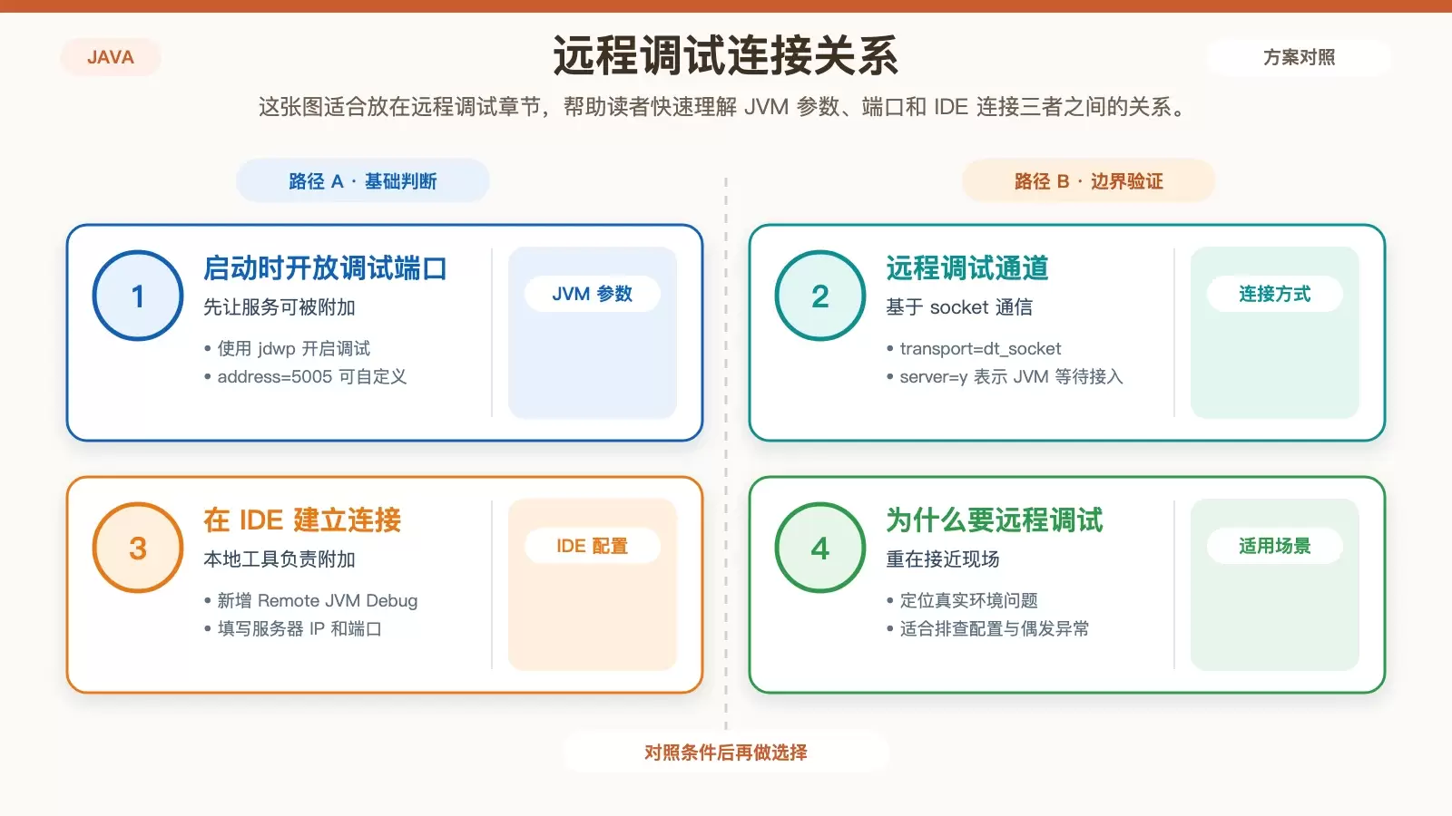 远程调试连接示意图，展示 Ubuntu 服务器上开启 JDWP 端口后，由本地 IDE 附加到远程 JVM 的过程。