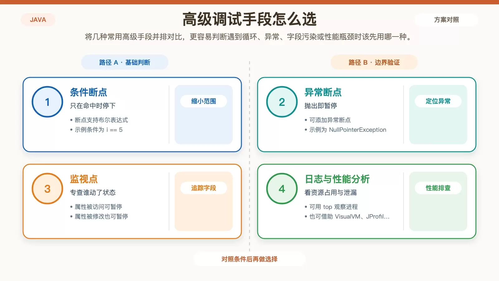 高级调试技巧对比图，概括条件断点、异常断点、监视点与性能工具各自解决的问题。