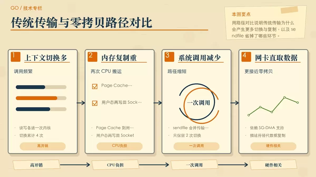 Go 大文件传输性能翻倍：从 io.Copy 到 sendfile 的零拷贝实践