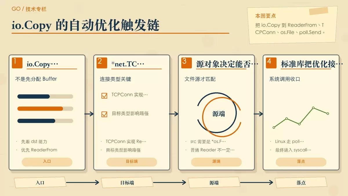 展示 io.Copy 自动触发 sendfile 条件链路的暖色专栏手绘图