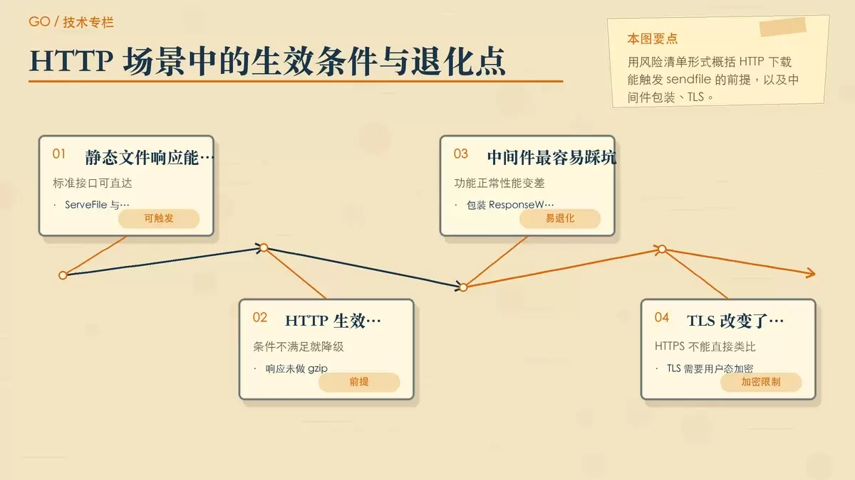 总结 HTTP 文件下载中零拷贝常见退化点的暖色专栏手绘图