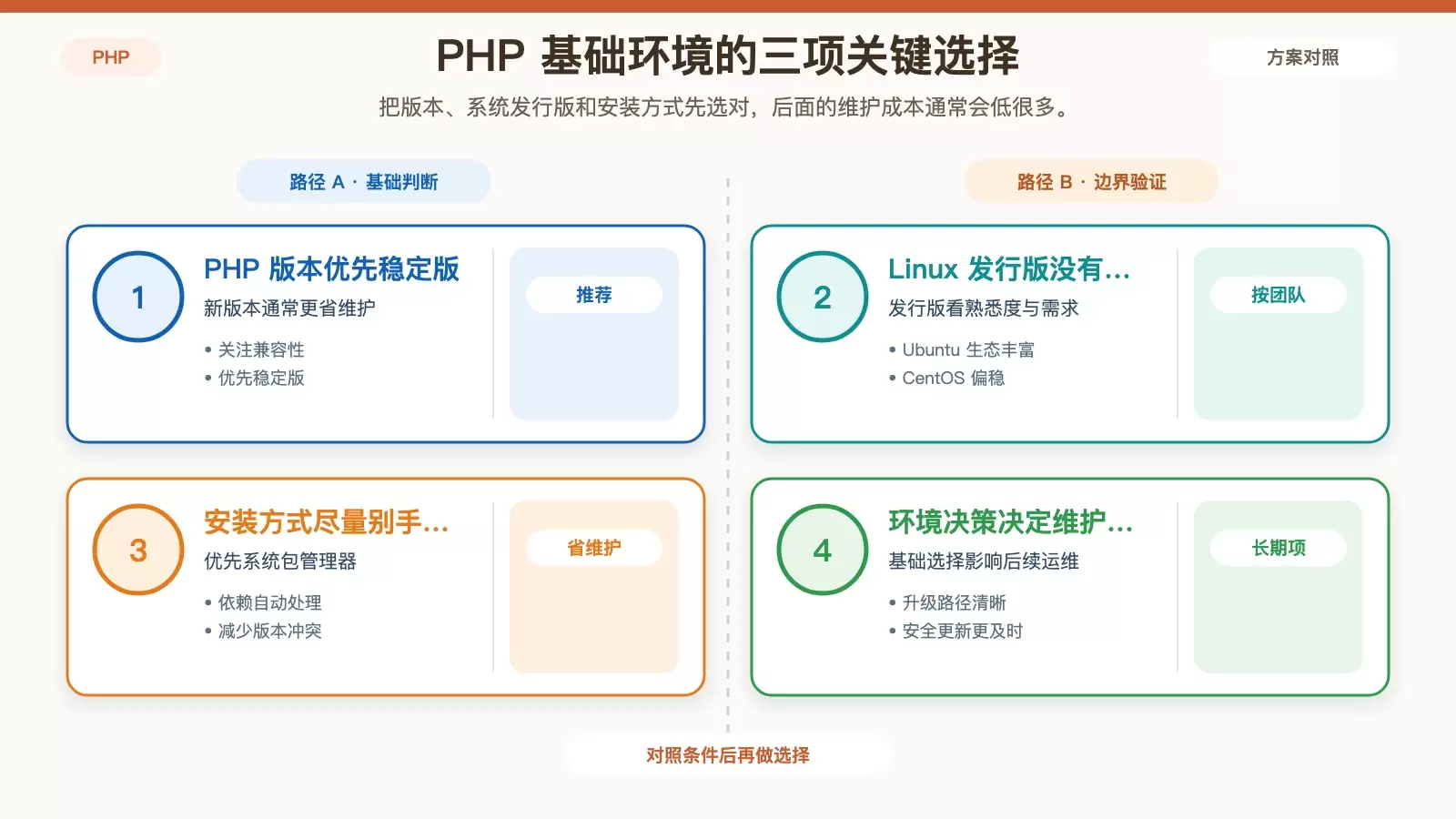 展示 PHP 版本、发行版与安装方式三项基础决策关系的信息图