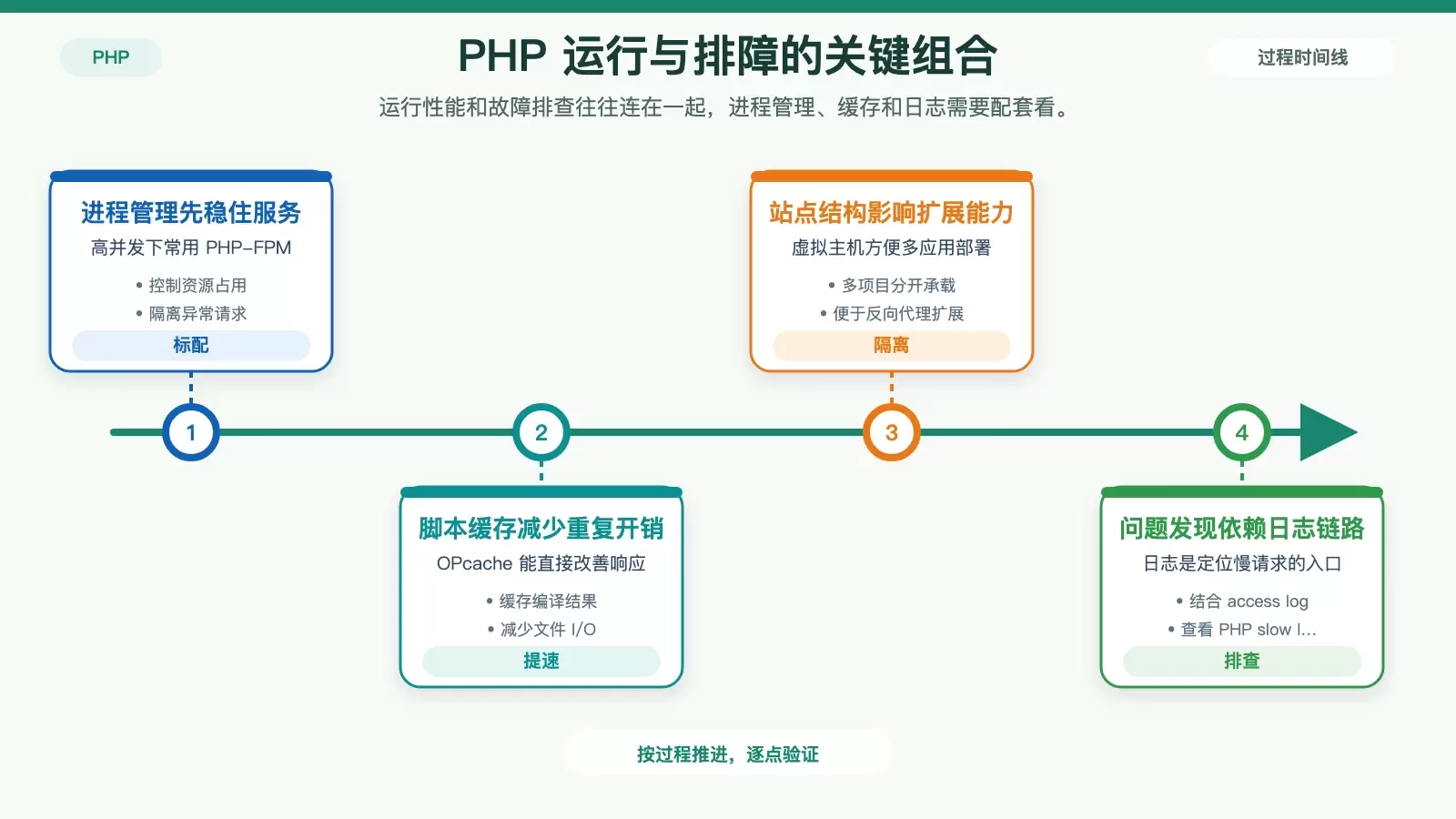 展示 PHP-FPM、OPcache、虚拟主机与日志排查之间关系的信息图