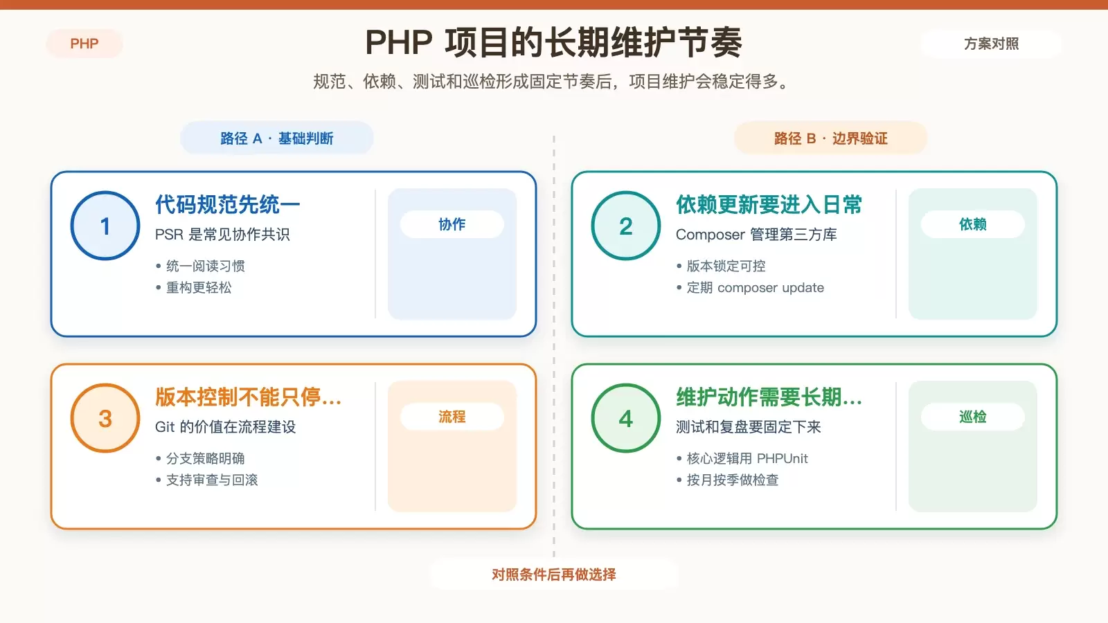 展示 PSR、Composer、Git、PHPUnit 和周期性维护节奏的信息图