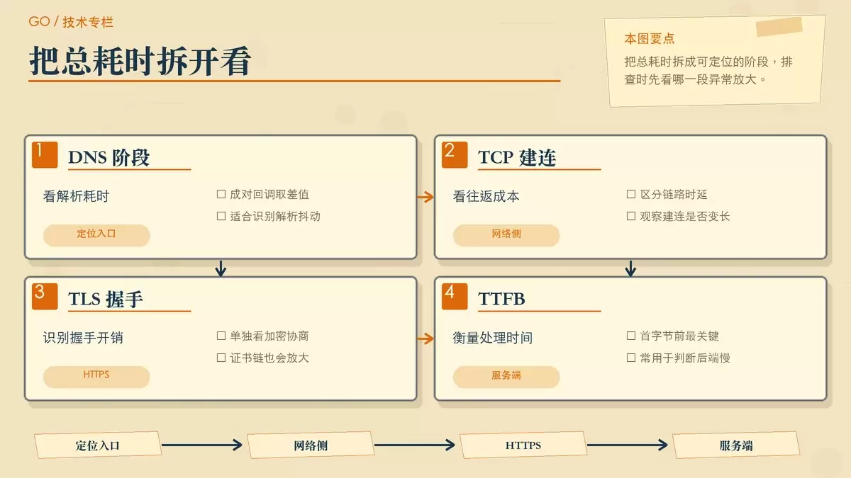 慢在 DNS、TCP 握手还是 TLS？用 Go `net/http/httptrace` 拆开 HTTP 请求耗时