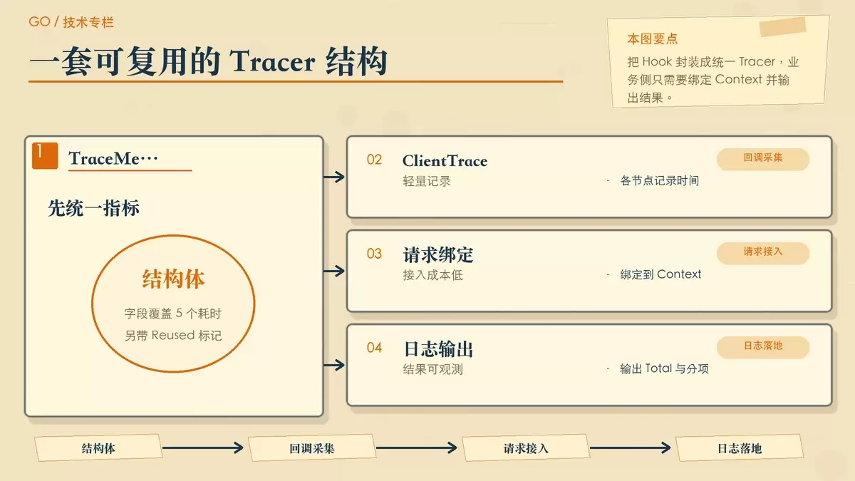 Trace Client 封装示意图,以便签卡片展示指标结构、回调采集、绑定请求和日志输出四部分。
