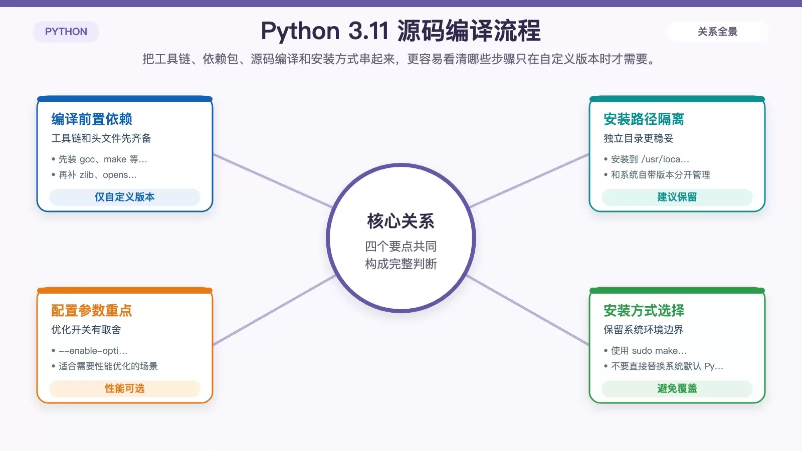 展示 CentOS 上安装 Python 3.11 源码编译链路的信息图