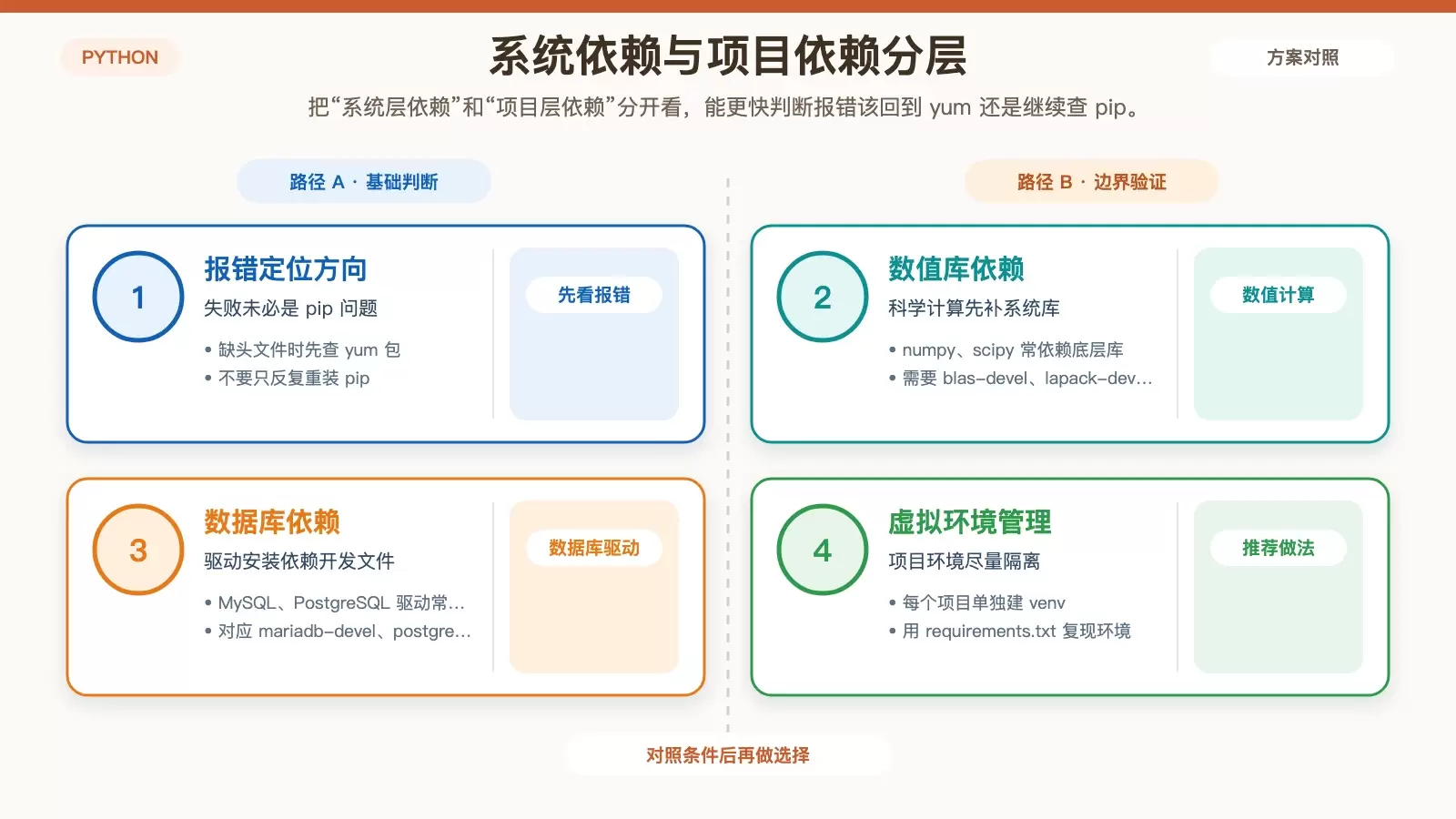 展示 Python 包安装失败时系统依赖与虚拟环境关系的信息图