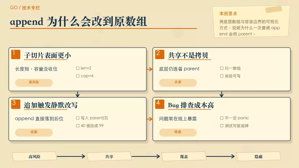 别再让 append 悄悄改掉原数组：Go 三索引切片 s[low:high:max] 的实用价值