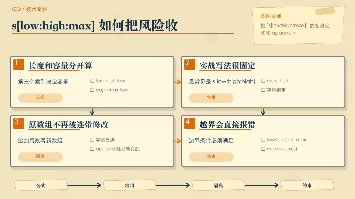 三索引切片通过 high 与 max 锁定容量,append 后转为新数组的示意图