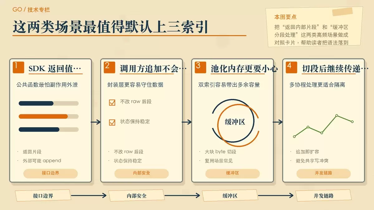 三索引切片在接口返回和缓冲区切分中的工程使用场景示意图