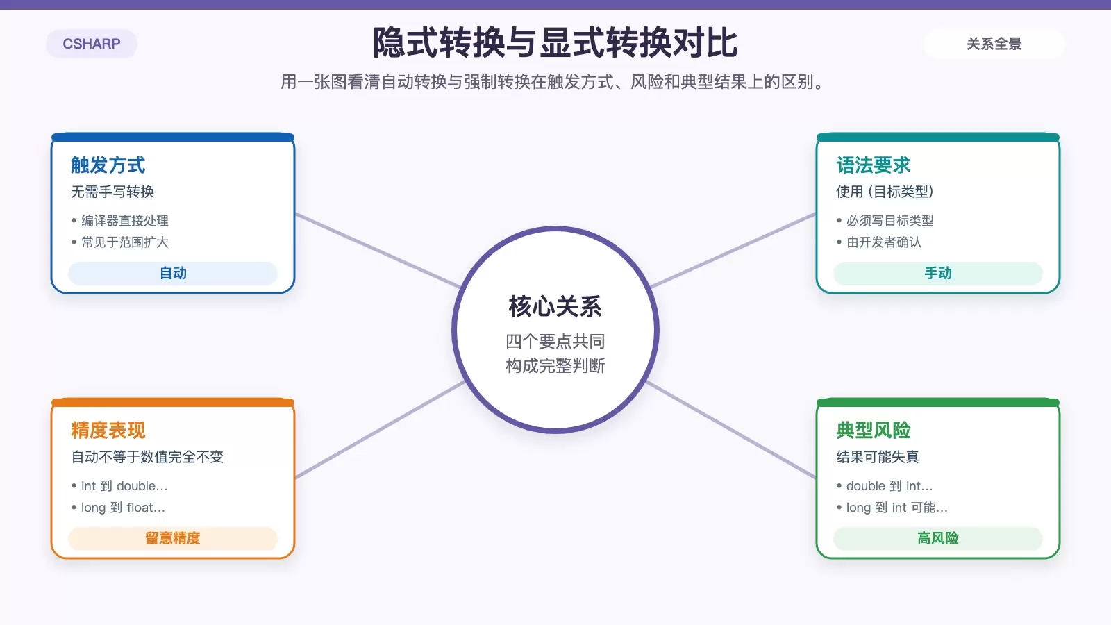展示 C# 隐式转换与显式转换差异的白底对比信息图