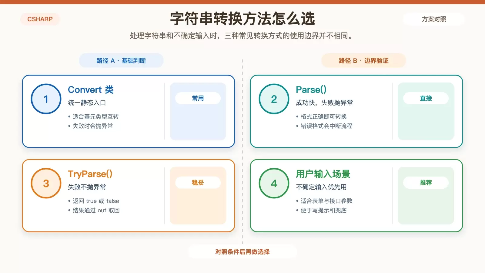 展示 Convert、Parse 和 TryParse 适用场景的白底方法选择信息图